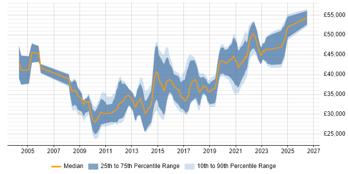 Salary distribution trend for UI Designer job vacancies in Yorkshire