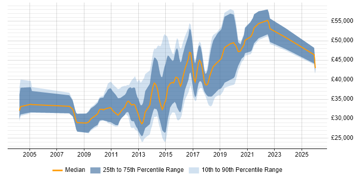 Salary distribution trend for UI Developer job vacancies in Yorkshire