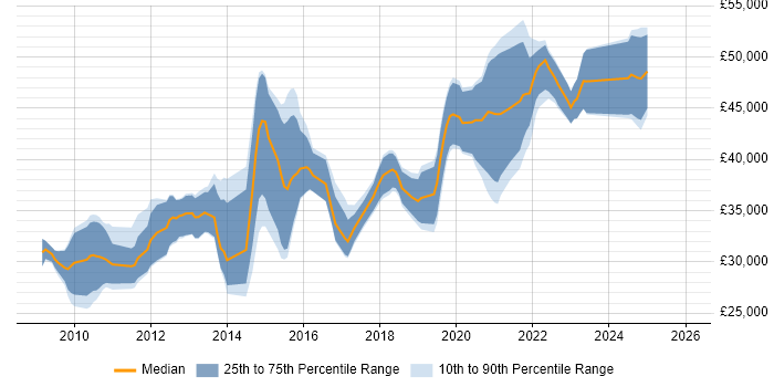 Salary distribution trend for UI/UX Designer job vacancies in Yorkshire