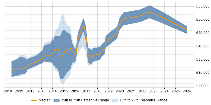 Salary distribution trend for UI/UX Developer job vacancies in Yorkshire
