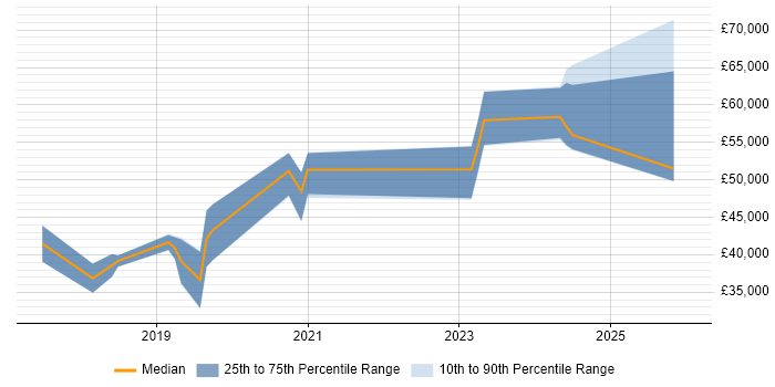 Salary distribution trend for jobs in Yorkshire citing UiPath