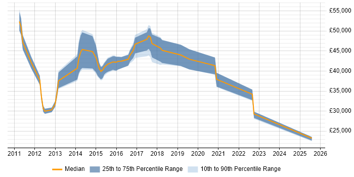 Salary distribution trend for Unified Communications Engineer job vacancies in Yorkshire
