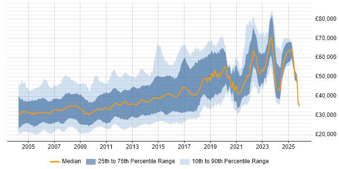 Salary distribution trend for jobs in Yorkshire citing Unix