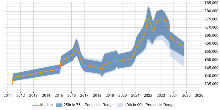 Salary distribution trend for jobs in Yorkshire citing Unreal Engine