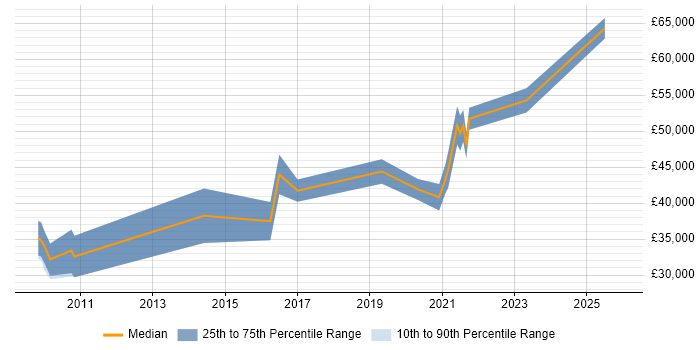 Salary distribution trend for User Experience Manager job vacancies in Yorkshire