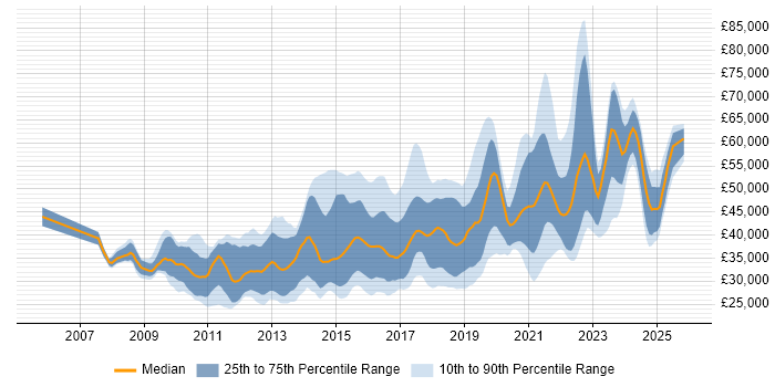 Salary distribution trend for jobs in Yorkshire citing UX Design