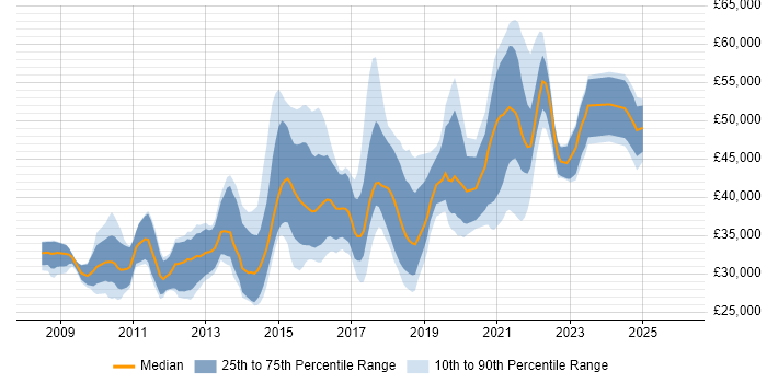 Salary distribution trend for UX Designer job vacancies in Yorkshire