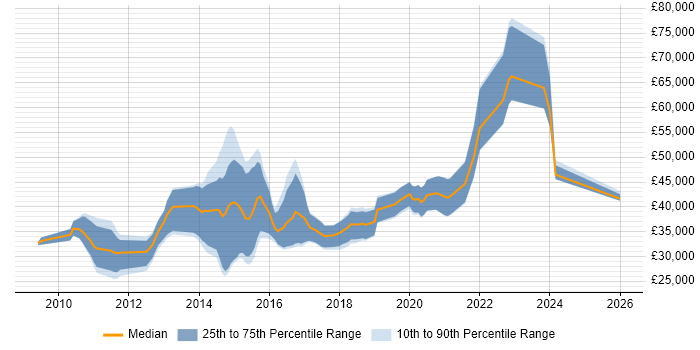 Salary distribution trend for UX Developer job vacancies in Yorkshire