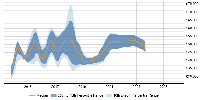 Salary distribution trend for jobs in Yorkshire citing Vagrant