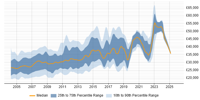 Salary distribution trend for jobs in Yorkshire citing VB