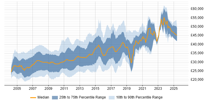 Salary distribution trend for jobs in Yorkshire citing VB.NET