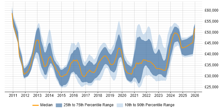 Salary distribution trend for jobs in Yorkshire citing Veeam