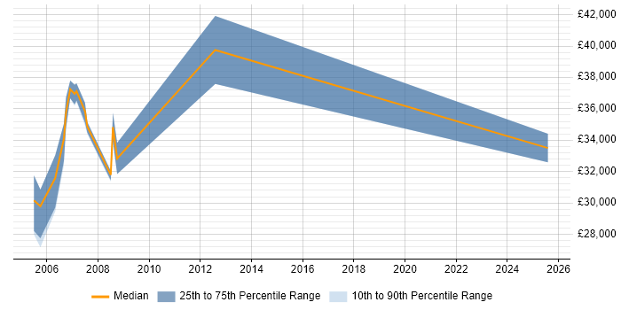 Salary distribution trend for Verification Engineer job vacancies in Yorkshire Salary distribution trend for Verification Engineer job vacancies in Yorkshire