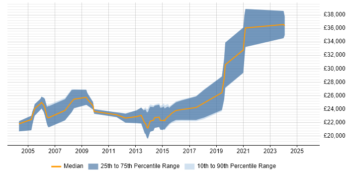 Salary distribution trend for jobs in Yorkshire citing Video Editing