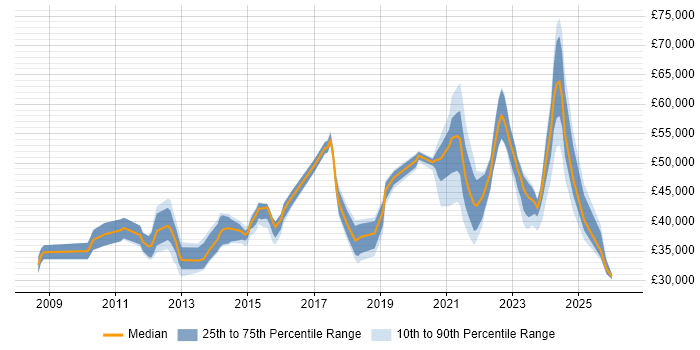 Salary distribution trend for jobs in Yorkshire citing Virtual Desktop