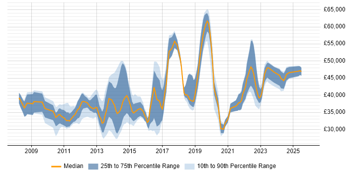 Salary distribution trend for jobs in Yorkshire citing Virtual Environments