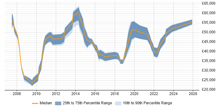 Salary distribution trend for jobs in Yorkshire citing Virtual Infrastructure