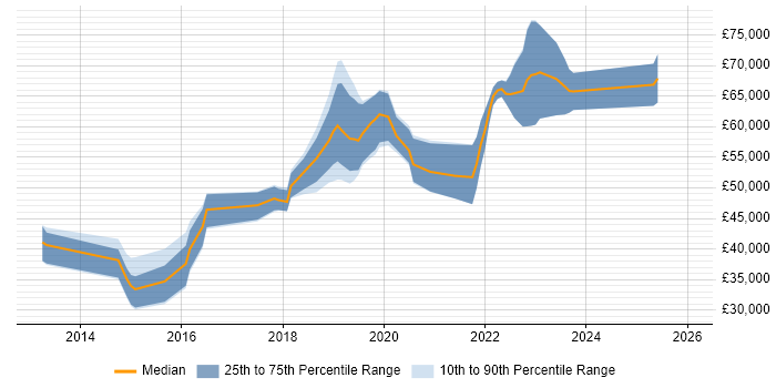 Salary distribution trend for jobs in Yorkshire citing Virtual Private Cloud