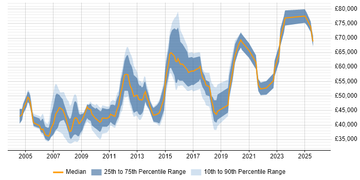 Salary distribution trend for jobs in Yorkshire citing Virtual Team Management