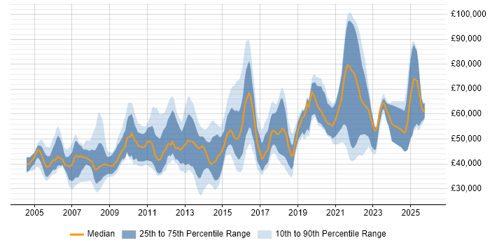 Salary distribution trend for jobs in Yorkshire citing Virtual Team