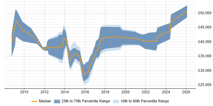 Salary distribution trend for Virtualisation Engineer job vacancies in Yorkshire