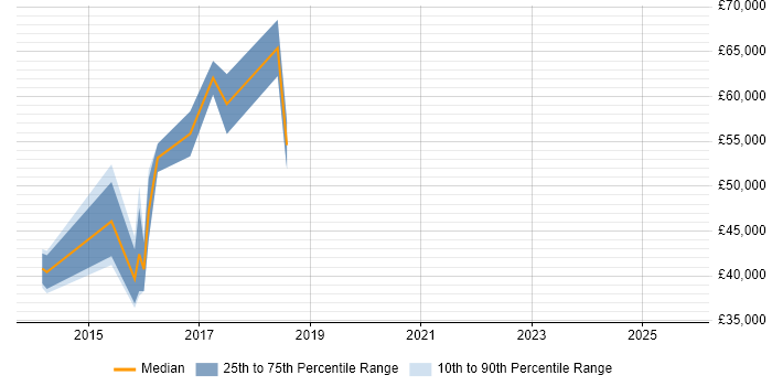 Salary distribution trend for jobs in Yorkshire citing Visual Analytics Salary distribution trend for jobs in Yorkshire citing Visual Analytics