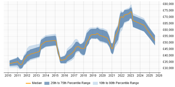 Salary distribution trend for jobs in Yorkshire citing Visualforce Salary distribution trend for jobs in Yorkshire citing Visualforce