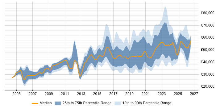 Salary distribution trend for jobs in Yorkshire citing Visualisation