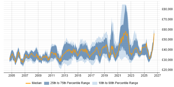 Salary distribution trend for jobs in Yorkshire citing VLAN