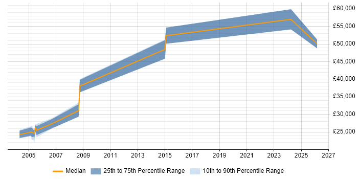 Salary distribution trend for jobs in Yorkshire citing VME