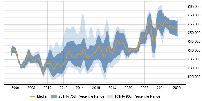 Salary distribution trend for jobs in Yorkshire citing VMware ESXi