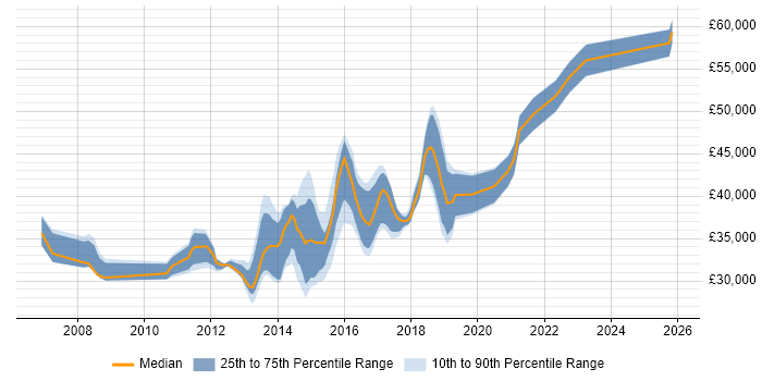 Salary distribution trend for VMware Infrastructure Engineer job vacancies in Yorkshire