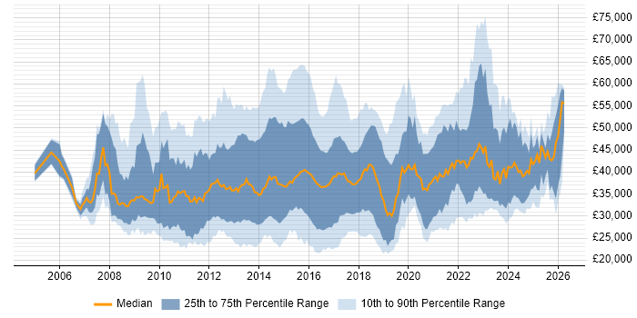 Salary distribution trend for jobs in Yorkshire citing VMware Infrastructure
