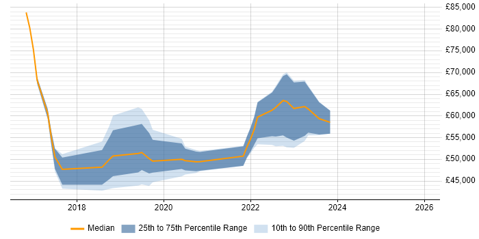 Salary distribution trend for jobs in Yorkshire citing VMware NSX