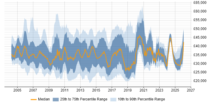 Salary distribution trend for jobs in Yorkshire citing VoIP