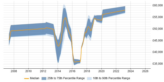 Salary distribution trend for jobs in Yorkshire citing VPLS