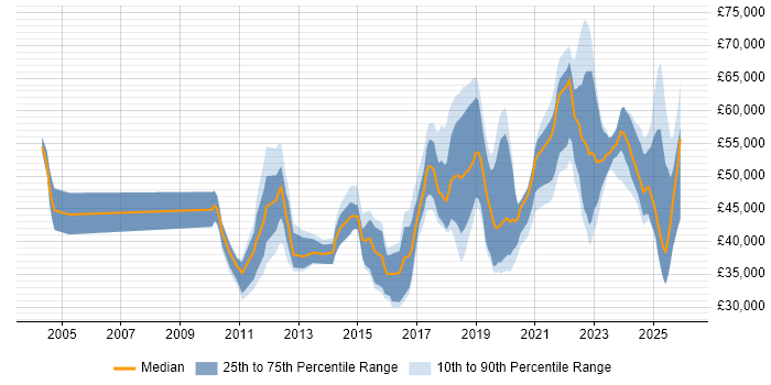 Salary distribution trend for jobs in Yorkshire citing Vulnerability Management