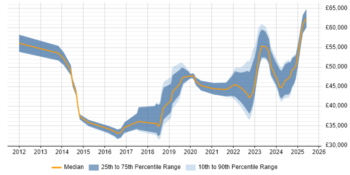 Salary distribution trend for jobs in Yorkshire citing Vulnerability Remediation Salary distribution trend for jobs in Yorkshire citing Vulnerability Remediation