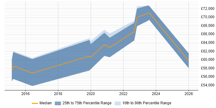 Salary distribution trend for jobs in Yorkshire citing VXLAN