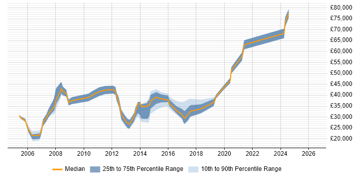 Salary distribution trend for WAN Engineer job vacancies in Yorkshire