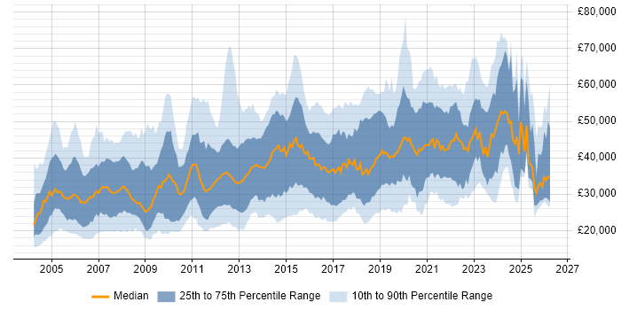 Salary distribution trend for jobs in Yorkshire citing WAN