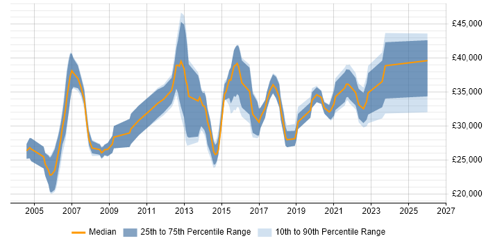Salary distribution trend for jobs in Yorkshire citing WatchGuard