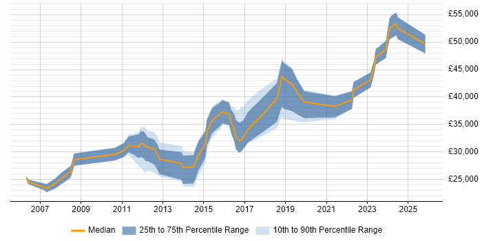 Salary distribution trend for jobs in Yorkshire citing WCAG