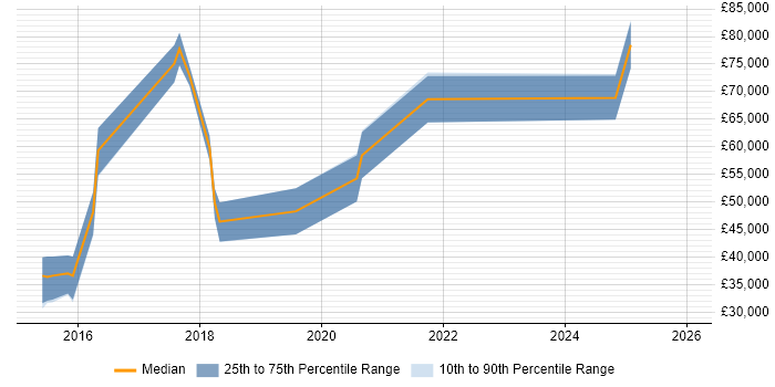 Salary distribution trend for jobs in Yorkshire citing Wearables