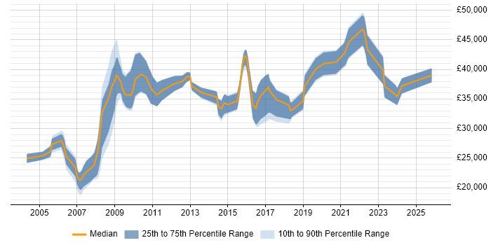Salary distribution trend for jobs in Yorkshire citing Web Accessibility