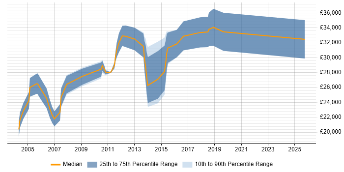 Salary distribution trend for Web Administrator job vacancies in Yorkshire Salary distribution trend for Web Administrator job vacancies in Yorkshire