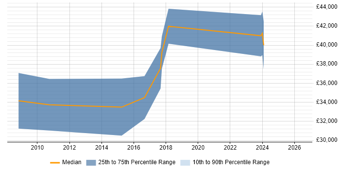 Salary distribution trend for Web Analytics Manager job vacancies in Yorkshire