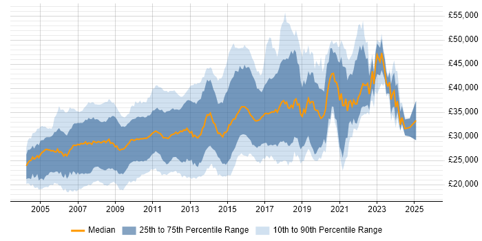 Salary distribution trend for Web Developer job vacancies in Yorkshire
