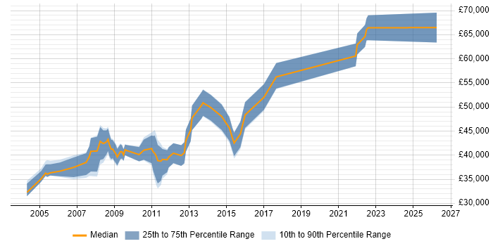 Salary distribution trend for Web Development Manager job vacancies in Yorkshire