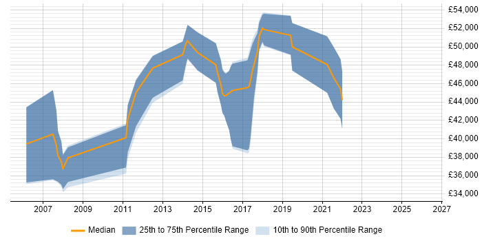 Salary distribution trend for jobs in Yorkshire citing Web Dynpro